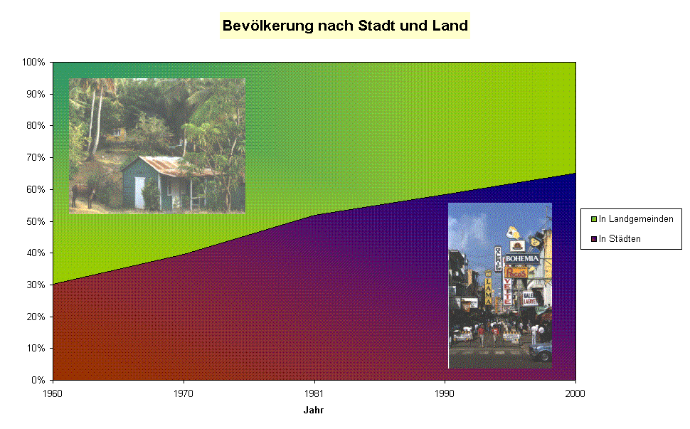 Bevlkerung nach Stadt und Land