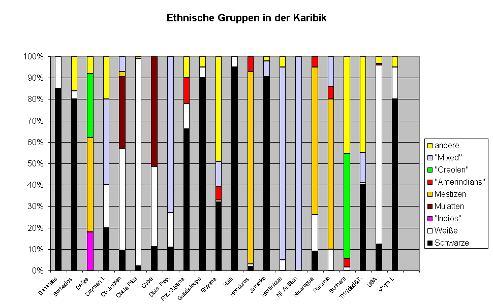 Ethnische Gruppen in der Karibik